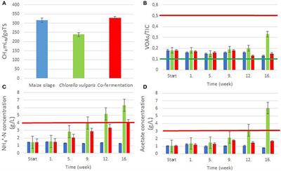 Characterization of Core Microbiomes and Functional Profiles of Mesophilic Anaerobic Digesters Fed With <mark class="highlighted">Chlorella vulgaris</mark> Green Microalgae and Maize Silage